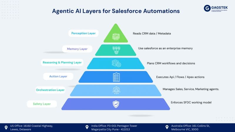 Salesforce Automation
