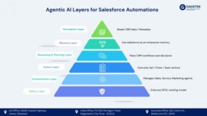 Read more about the article Salesforce Automation Excellence: How Gagstek Turns CRM into a High‑Performance Growth Engine